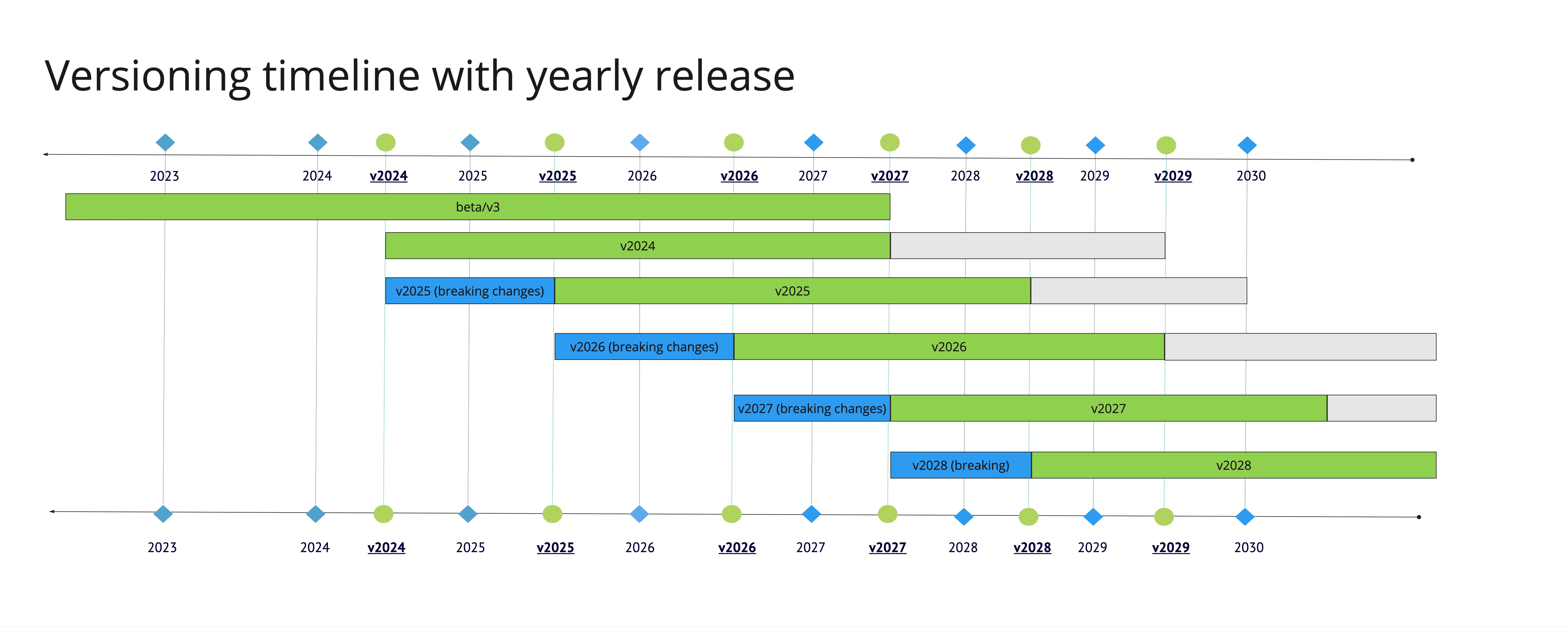 Versioning Timeline