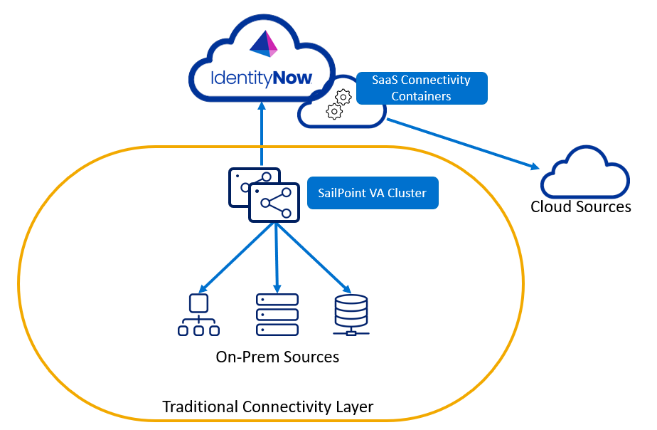 SaaS Connectivity and On Prem